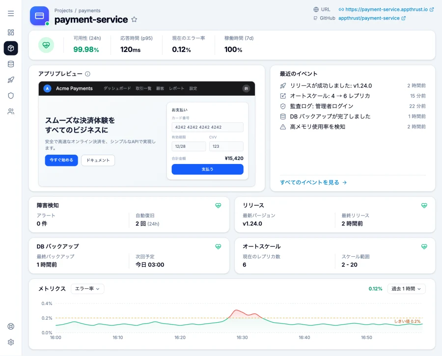 AppThrust の管理画面。プロジェクトの稼働状況、リリース、オートスケール、メトリクスを一覧できるダッシュボード。